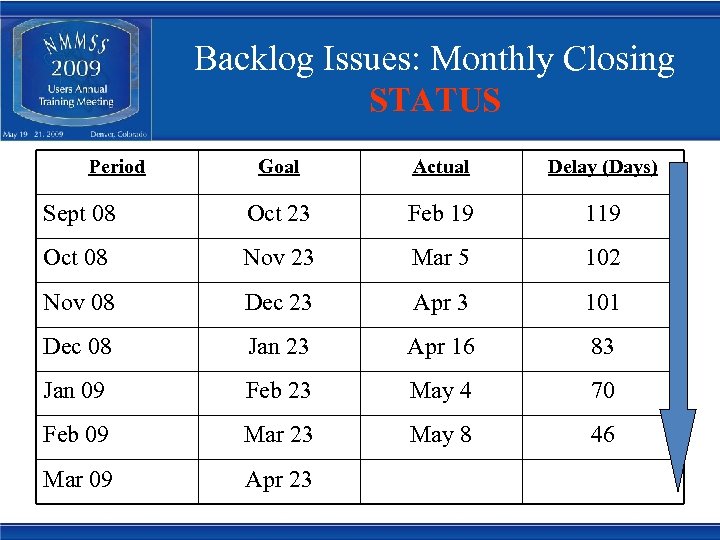 Backlog Issues: Monthly Closing STATUS Period Goal Actual Delay (Days) Sept 08 Oct 23