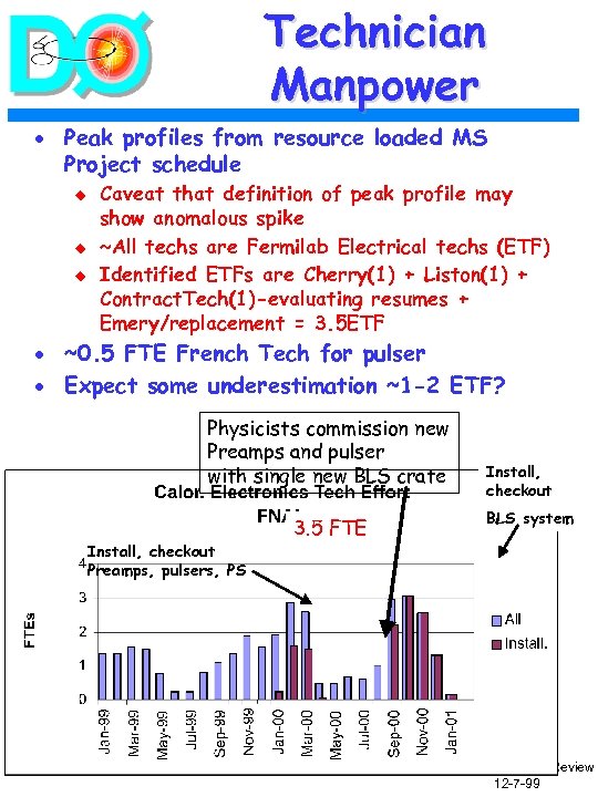 Technician Manpower · Peak profiles from resource loaded MS Project schedule u u u