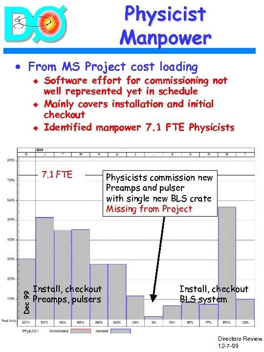 Physicist Manpower · From MS Project cost loading u u u Software effort for