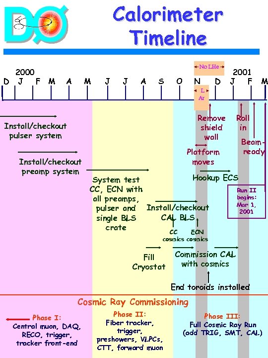 Calorimeter Timeline 2000 D J F M No LHe A M J J A