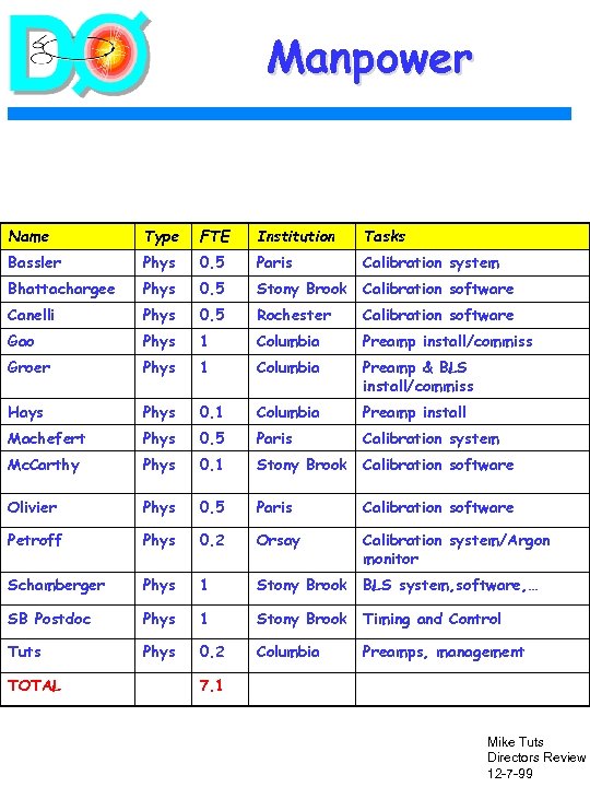 Manpower Name Type FTE Institution Tasks Bassler Phys 0. 5 Paris Calibration system Bhattachargee