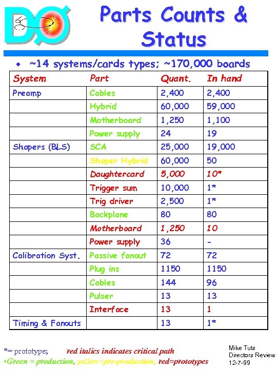 Parts Counts & Status · ~14 systems/cards types; ~170, 000 boards System Part Quant.