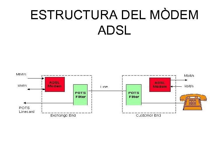 ESTRUCTURA DEL MÒDEM ADSL 