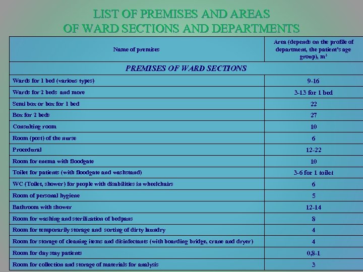 LIST OF PREMISES AND AREAS OF WARD SECTIONS AND DEPARTMENTS Name of premises Area