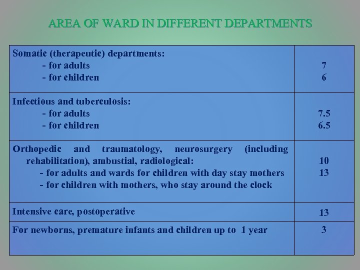 AREA OF WARD IN DIFFERENT DEPARTMENTS Somatic (therapeutic) departments: - for adults - for