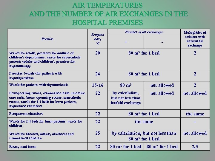 AIR TEMPERATURES AND THE NUMBER OF AIR EXCHANGES IN THE HOSPITAL PREMISES Premise Tempera