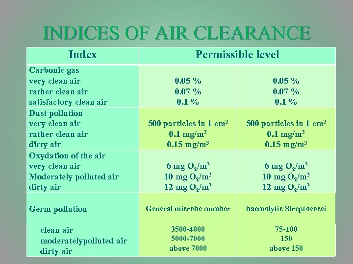 INDICES OF AIR CLEARANCE Index Permissible level Carbonic gas very clean air rather clean
