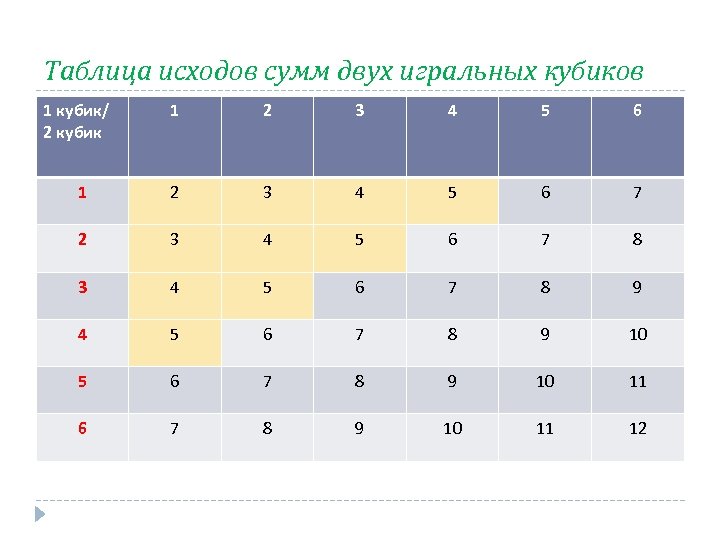 Таблица исходов сумм двух игральных кубиков 1 кубик/ 2 кубик 1 2 3 4