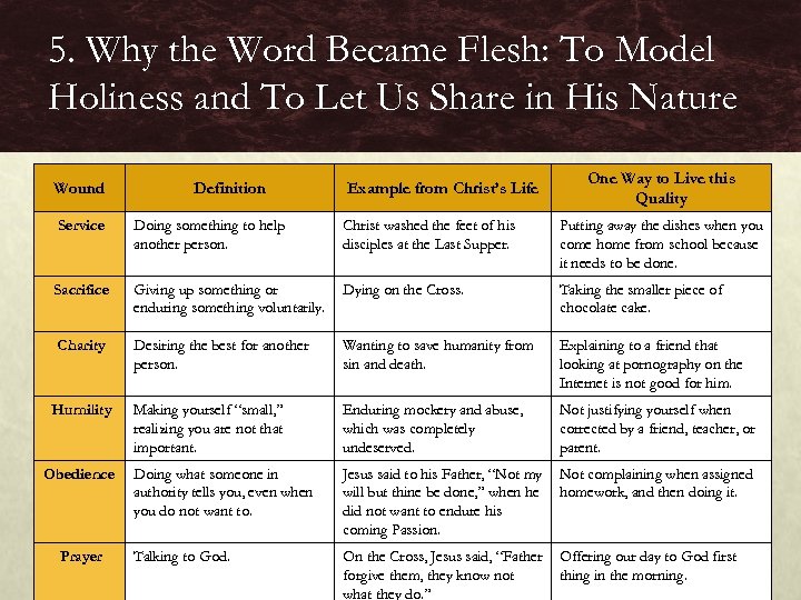 5. Why the Word Became Flesh: To Model Holiness and To Let Us Share