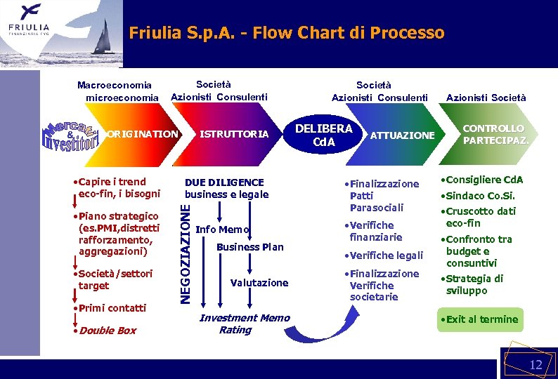 Friulia S. p. A. - Flow Chart di Processo Macroeconomia microeconomia ORIGINATION • Capire
