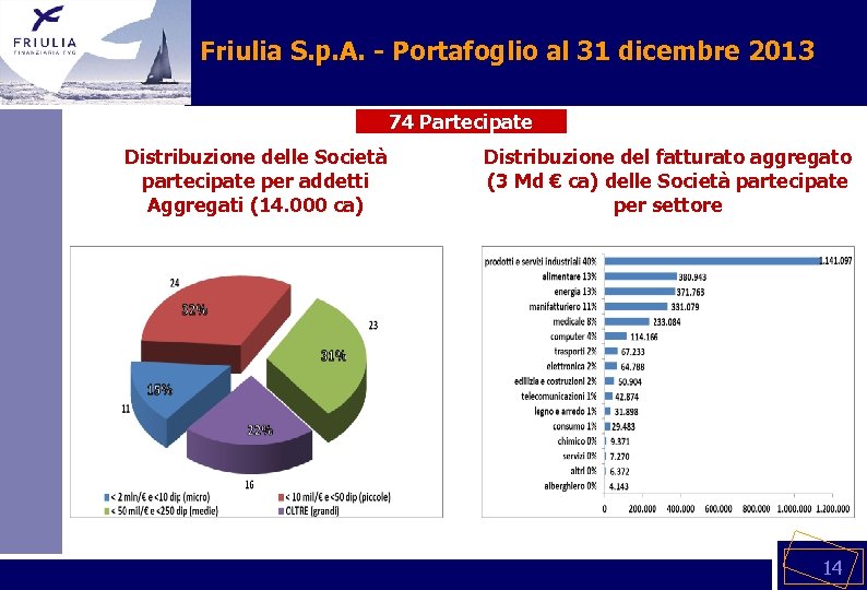 Friulia S. p. A. - Portafoglio al 31 dicembre 2013 74 Partecipate Distribuzione delle