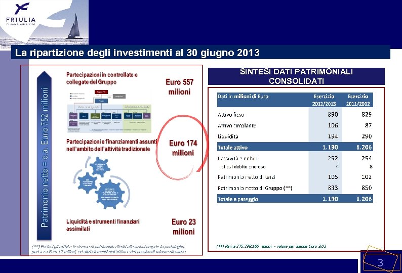 La ripartizione degli investimenti al 30 giugno 2013 SINTESI DATI PATRIMONIALI CONSOLIDATI (**) Pari