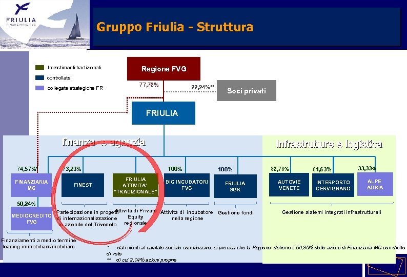 Gruppo Friulia - Struttura Investimenti tradizionali Regione FVG controllate collegate strategiche FR 77, 76%