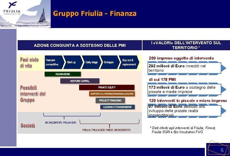 Gruppo Friulia - Finanza AZIONE CONGIUNTA A SOSTEGNO DELLE PMI I «VALORI» DELL’INTERVENTO SUL