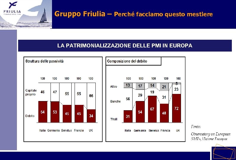 Gruppo Friulia – Perché facciamo questo mestiere LA PATRIMONIALIZZAZIONE DELLE PMI IN EUROPA 