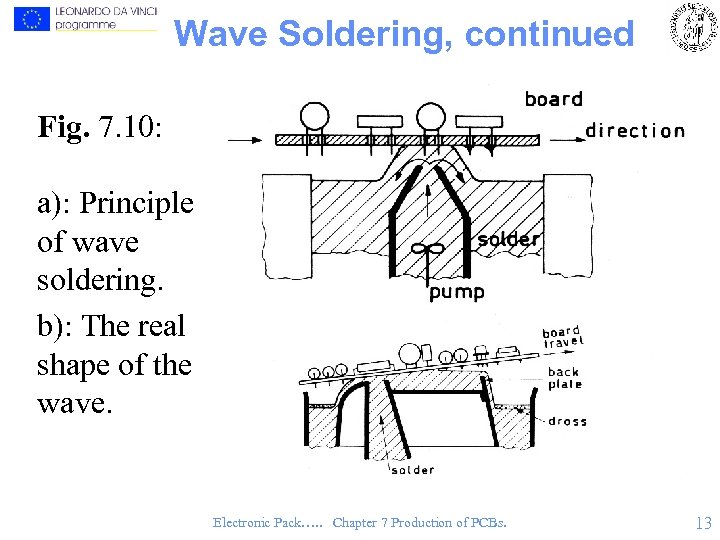 Wave Soldering, continued Fig. 7. 10: a): Principle of wave soldering. b): The real