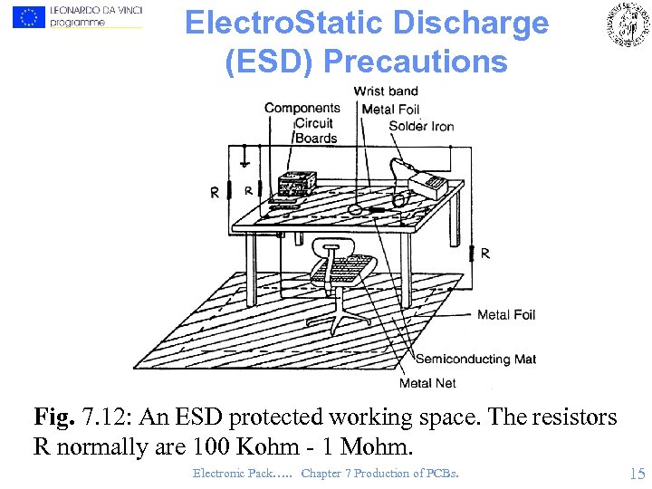 Electro. Static Discharge (ESD) Precautions Fig. 7. 12: An ESD protected working space. The