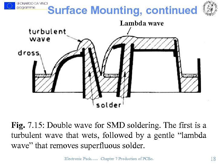 Surface Mounting, continued Lambda wave Fig. 7. 15: Double wave for SMD soldering. The