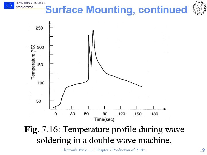 Surface Mounting, continued Fig. 7. 16: Temperature profile during wave soldering in a double