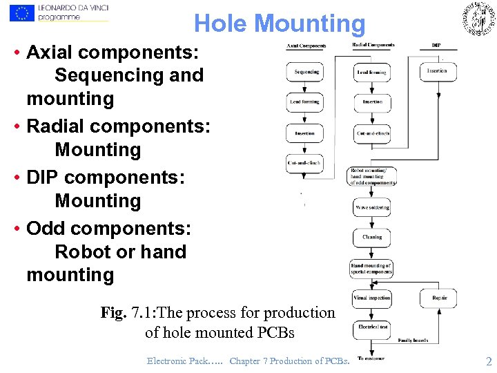 Hole Mounting • Axial components: Sequencing and mounting • Radial components: Mounting • DIP