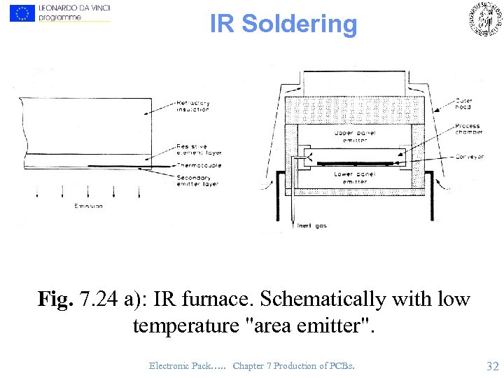 IR Soldering Fig. 7. 24 a): IR furnace. Schematically with low temperature "area emitter".