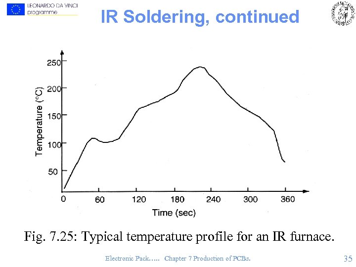 IR Soldering, continued Fig. 7. 25: Typical temperature profile for an IR furnace. Electronic