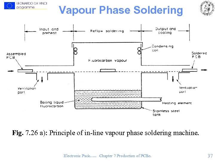 Vapour Phase Soldering Fig. 7. 26 a): Principle of in-line vapour phase soldering machine.