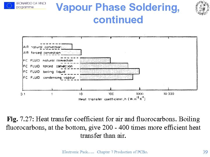 Vapour Phase Soldering, continued Fig. 7. 27: Heat transfer coefficient for air and fluorocarbons.