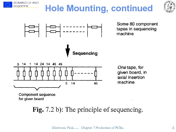 Hole Mounting, continued Fig. 7. 2 b): The principle of sequencing. Electronic Pack…. .