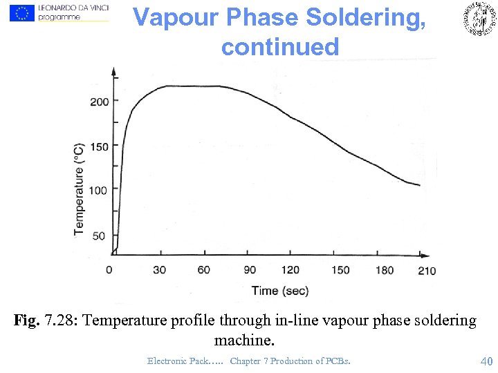 Vapour Phase Soldering, continued Fig. 7. 28: Temperature profile through in-line vapour phase soldering