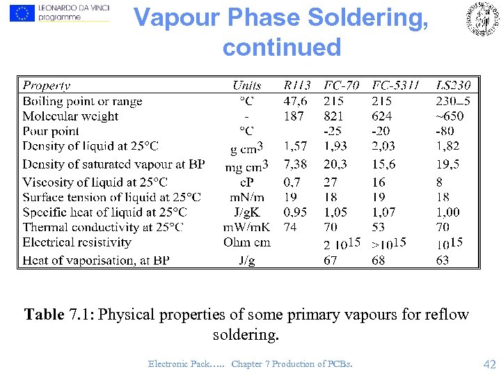 Vapour Phase Soldering, continued Table 7. 1: Physical properties of some primary vapours for