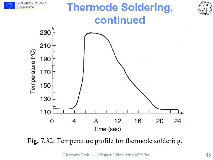 Thermode Soldering, continued Fig. 7. 32: Temperature profile for thermode soldering. Electronic Pack…. .