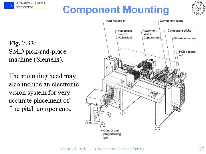 Component Mounting Fig. 7. 33: SMD pick-and-place machine (Siemens). The mounting head may also