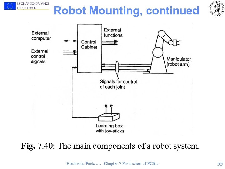 Robot Mounting, continued Fig. 7. 40: The main components of a robot system. Electronic