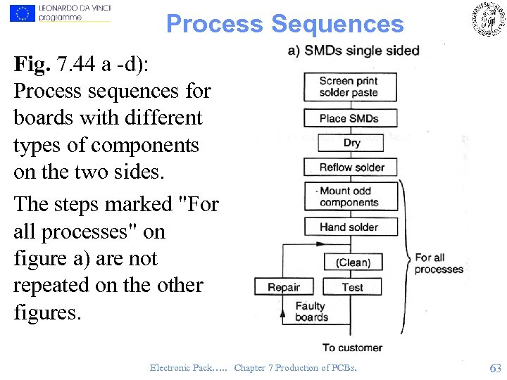 Process Sequences Fig. 7. 44 a -d): Process sequences for boards with different types