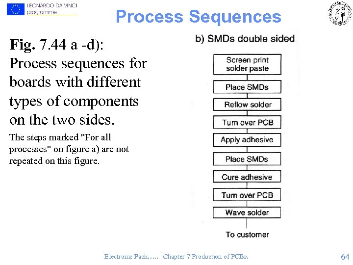 Process Sequences Fig. 7. 44 a -d): Process sequences for boards with different types