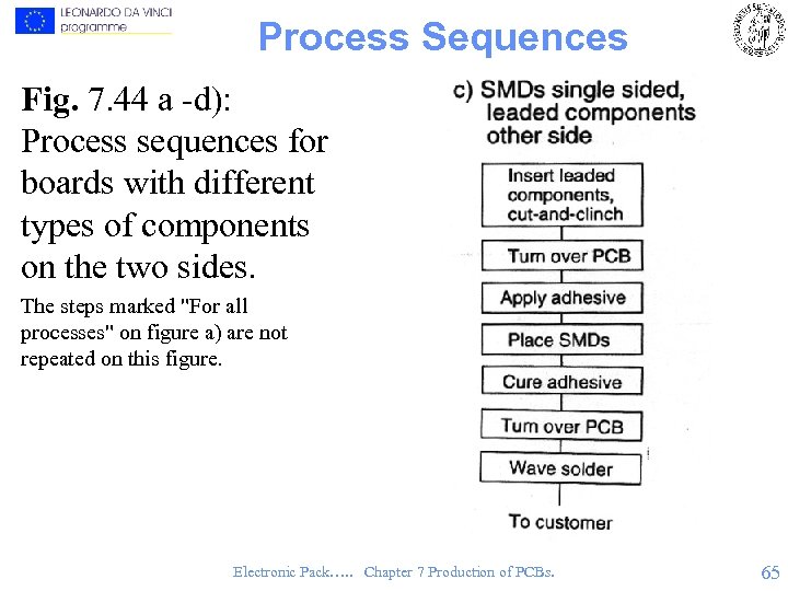 Process Sequences Fig. 7. 44 a -d): Process sequences for boards with different types