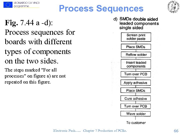 Process Sequences Fig. 7. 44 a -d): Process sequences for boards with different types