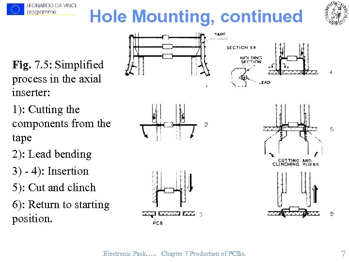 Hole Mounting, continued Fig. 7. 5: Simplified process in the axial inserter: 1): Cutting