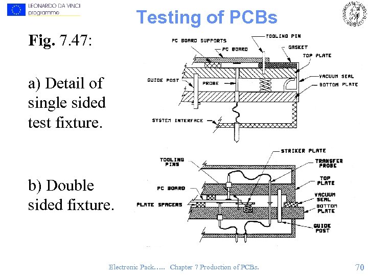 Testing of PCBs Fig. 7. 47: a) Detail of single sided test fixture. b)