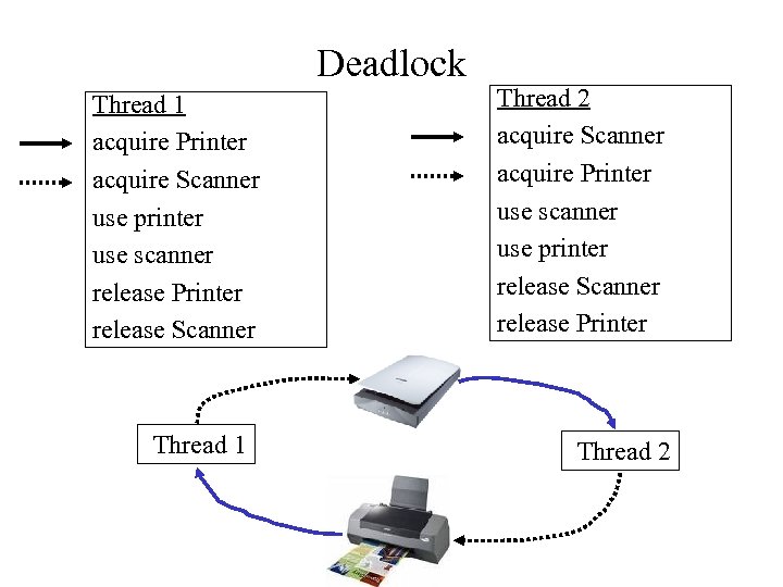 Deadlock Thread 1 acquire Printer acquire Scanner use printer use scanner release Printer release