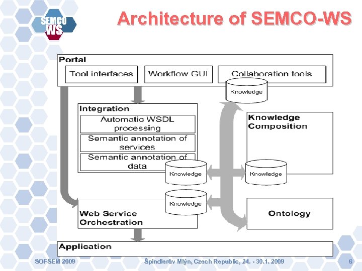 Architecture of SEMCO-WS SOFSEM 2009 Špindlerův Mlýn, Czech Republic, 24. - 30. 1. 2009