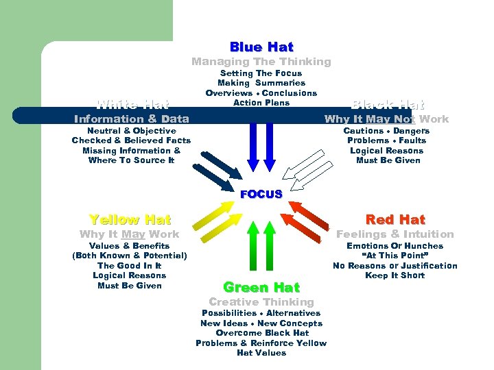 Blue Hat Managing The Thinking White Hat Setting The Focus Making Summaries Overviews Conclusions