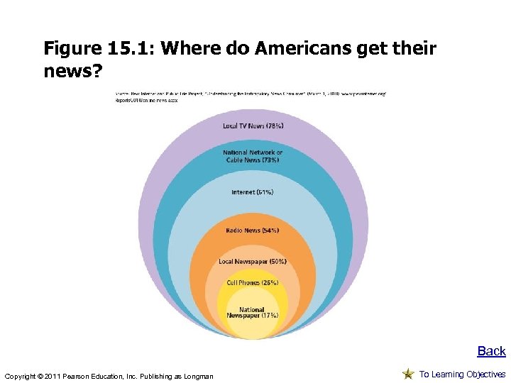 Figure 15. 1: Where do Americans get their news? Back Copyright © 2011 Pearson