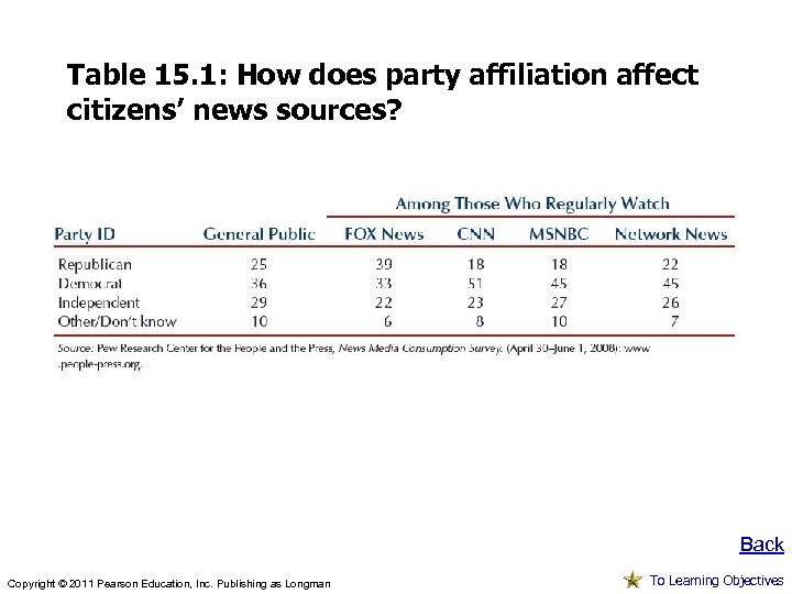 Table 15. 1: How does party affiliation affect citizens’ news sources? Back Copyright ©