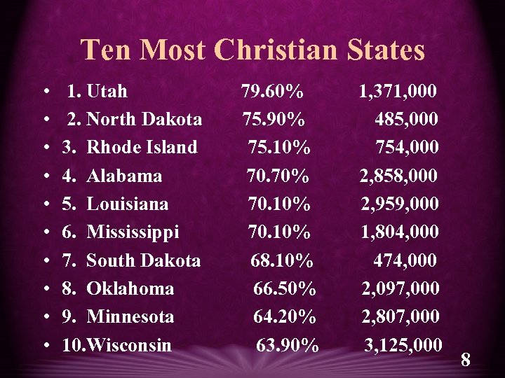 Ten Most Christian States • • • 1. Utah 2. North Dakota 3. Rhode