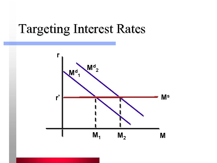 Targeting Interest Rates r Md 1 Md 2 Ms r* M 1 M 2