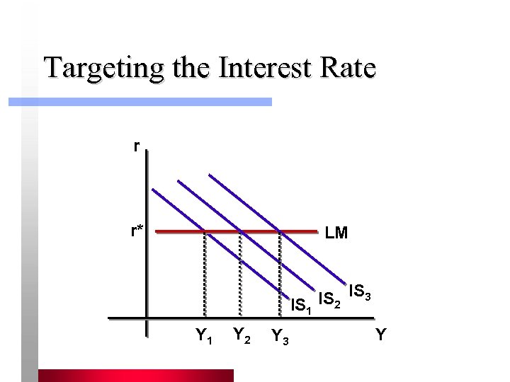Targeting the Interest Rate r r* LM IS 2 IS 3 IS 1 Y