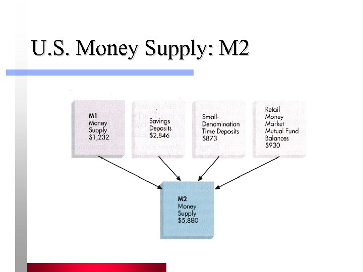 U. S. Money Supply: M 2 