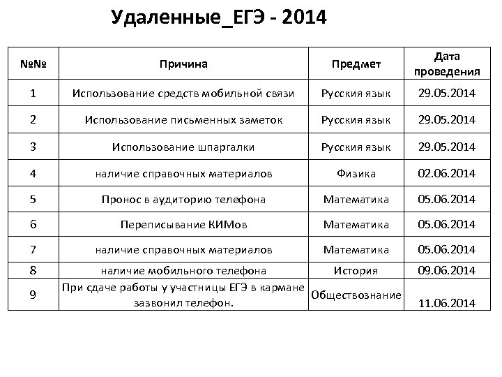 Удаленные_ЕГЭ - 2014 №№ Причина Предмет Дата проведения 1 Использование средств мобильной связи Русския